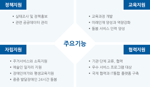 정책지원 : 1.실태조사 및 정책 홍보 2.관련 공공데이터 관리 교육지원 : 1.교육과정 개발 2.미래인재 양성과 역량강화 3.돌봄 서비스 인력 양성 자립지원 : 1.주거서비스와 소득지원 2.예술인 일자리 지원 3.장애인여가와 평생교육지원 4.중증 발달장애인 24시간 돌봄 협력지원 : 1.기관,단체 교류 및 협력 2.우수 서비스 프로그램 대상 3.국제 협력과 IT통합 플랫폼 구축